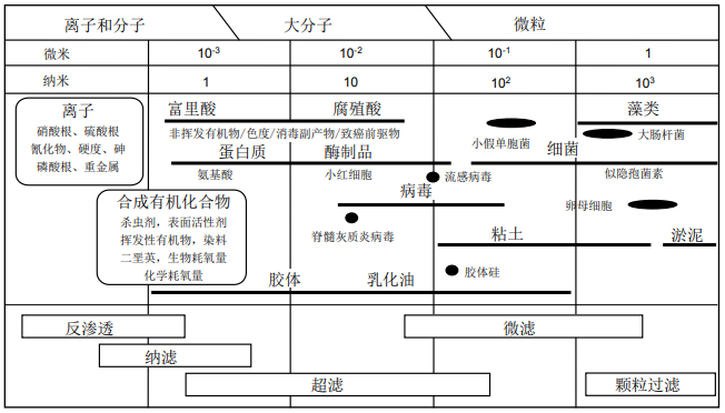膜法液體分離技術(shù)-超濾膜、納濾膜和反滲透膜